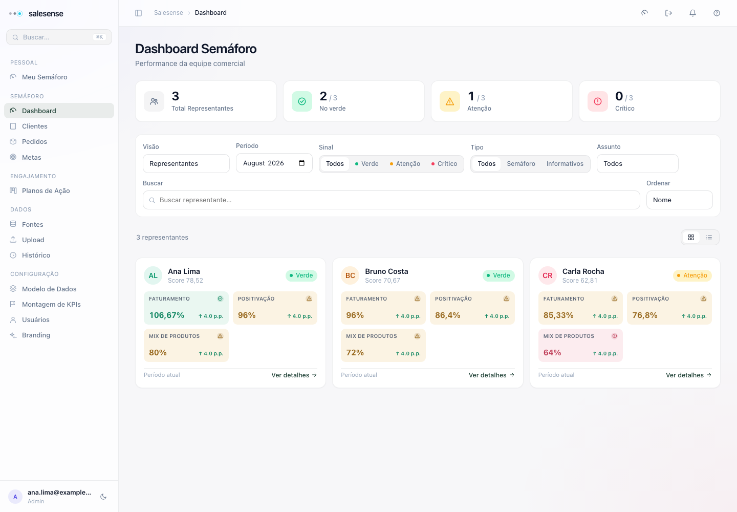 Dashboard com filtros de equipe e três representantes fictícios
